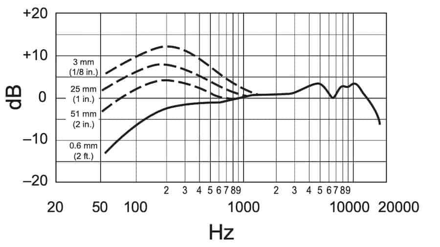 Shure Beta 57A Frequency Response Graph With Proximity Effect Variations